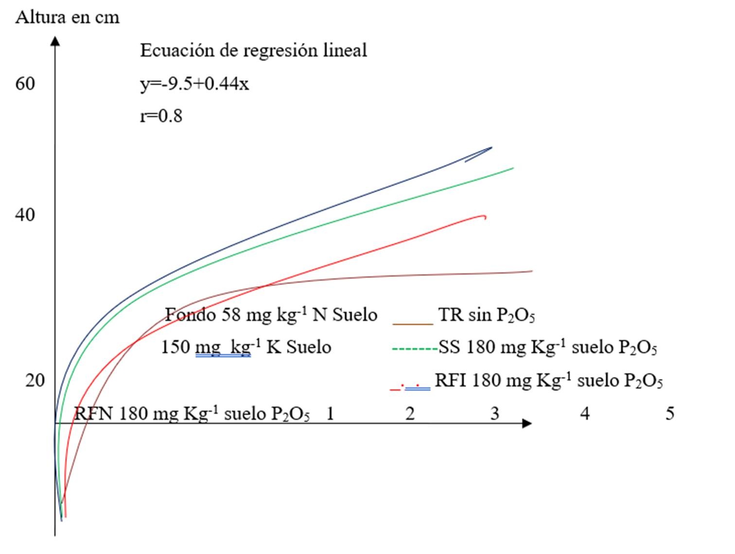 Curvas de Rebrote Semanal Hierba Guinea(C Panicum Maximun) Jacg