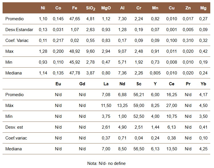 Resumen estadístico de la composición química del yacimiento M.O (%) y (ppm)
