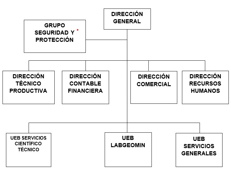 Organigrama de la empresa