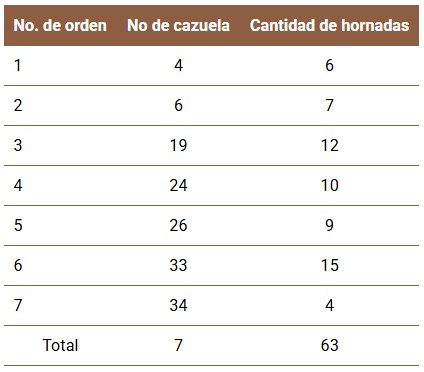 Resultados de los experimentos.